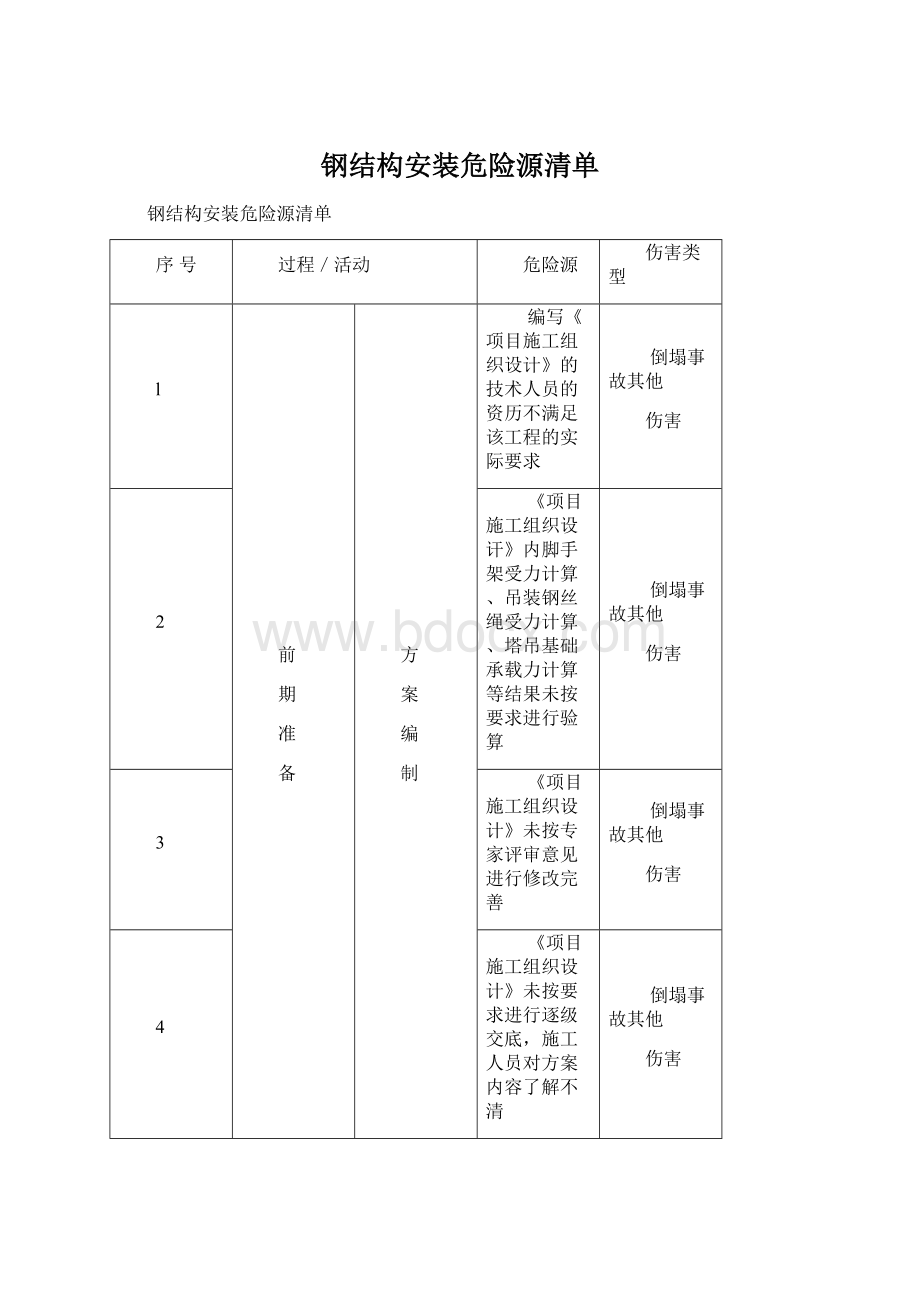 钢结构安装危险源清单Word文件下载.docx