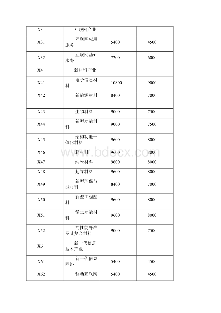 深圳市工业项目建设用地控制标准版Word文档下载推荐.docx_第3页