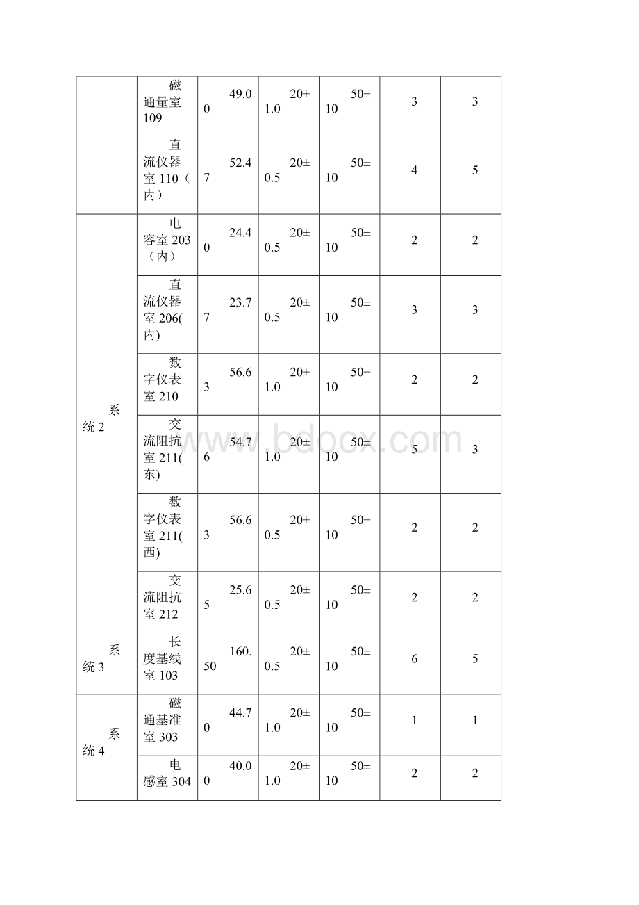 恒温恒湿空调改造工程设计.docx_第2页