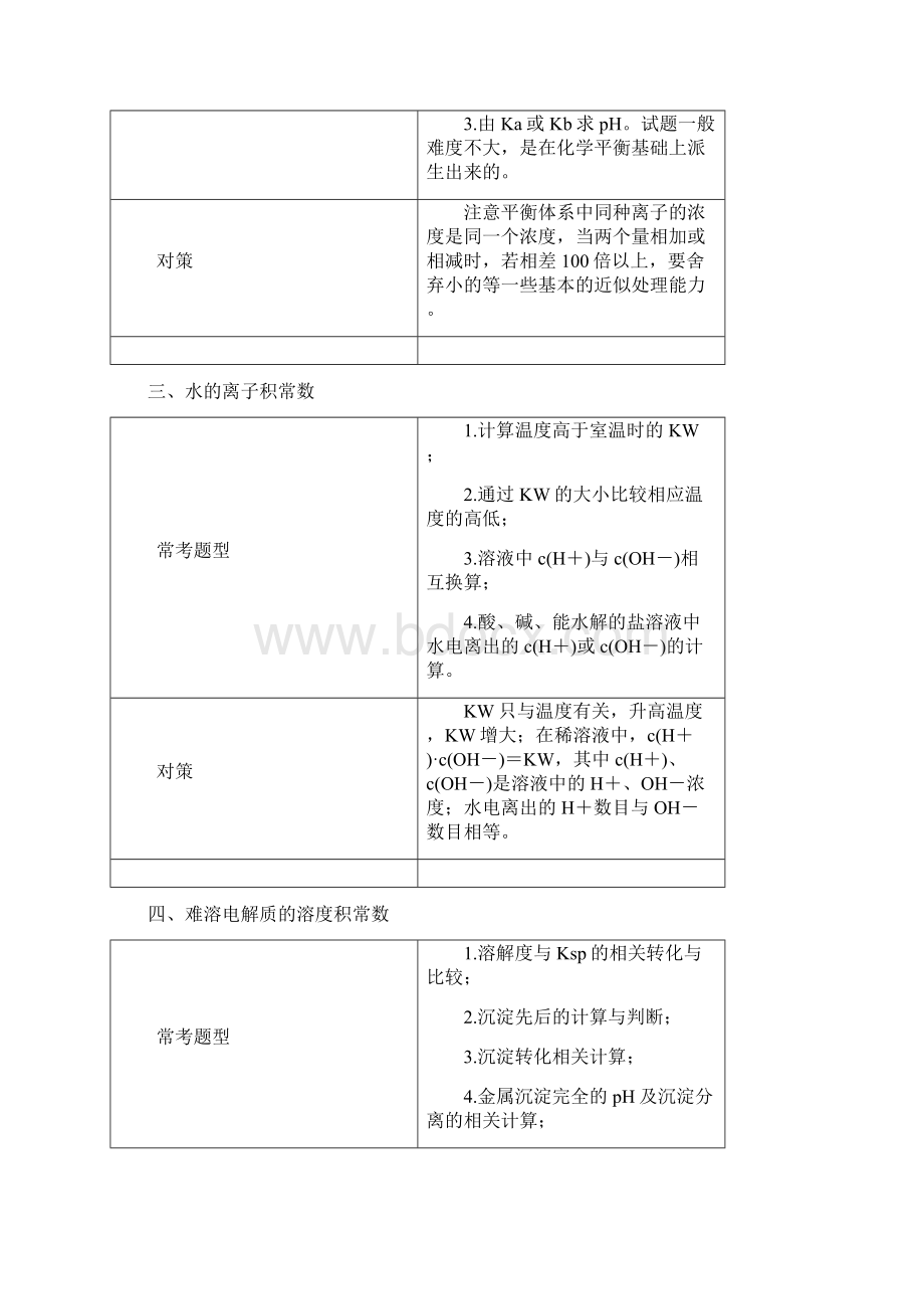 版高考化学一轮总复习第八章水溶液中的离子平衡专题讲座四大平衡常数的重要应用Word格式.docx_第3页