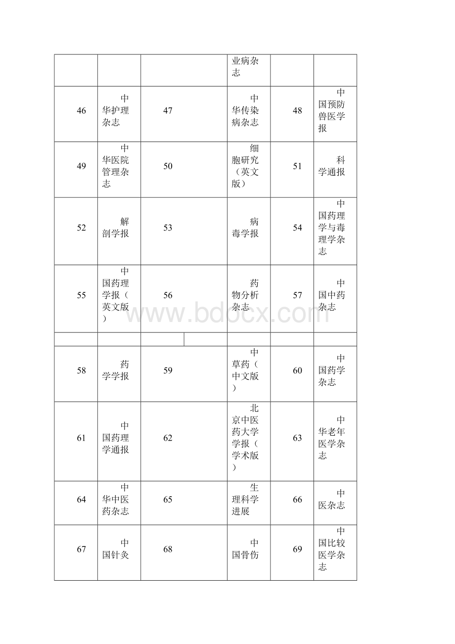 浙江中医药大学国内期刊分级名录版发文稿.docx_第3页