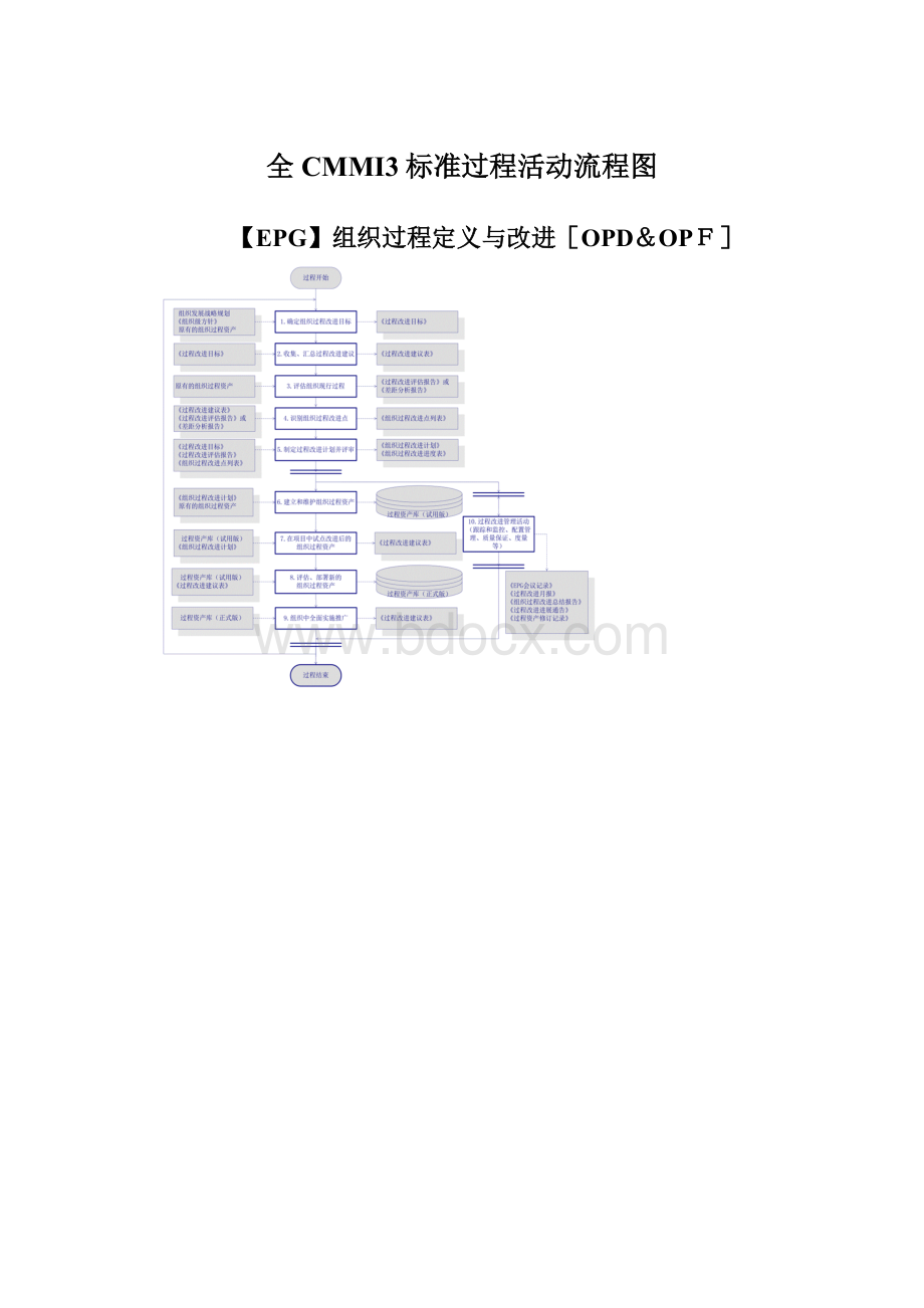 全CMMI3标准过程活动流程图.docx_第1页