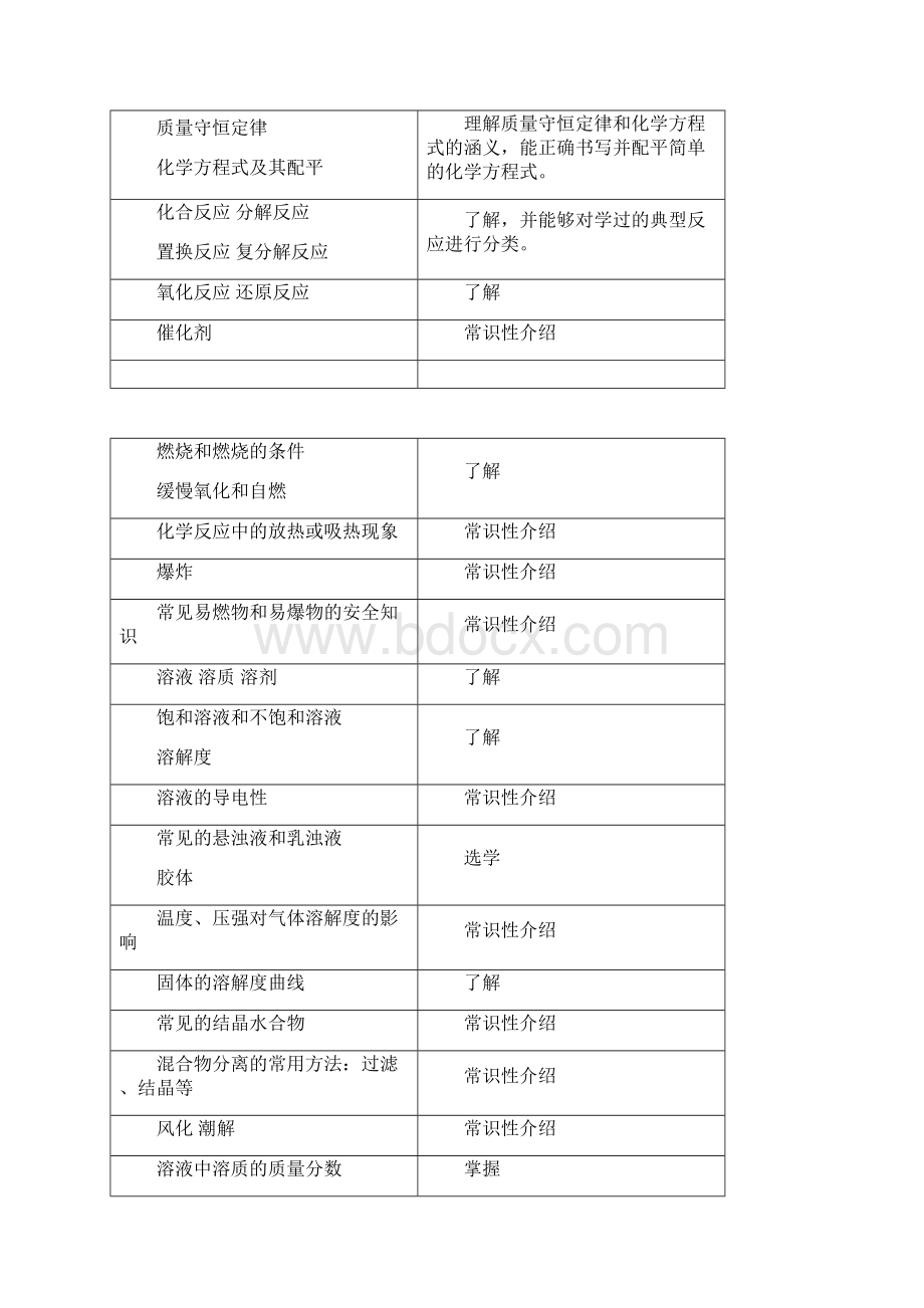 九年义务教育全日制初级中学化学教学大纲试用修订版Word文档下载推荐.docx_第3页