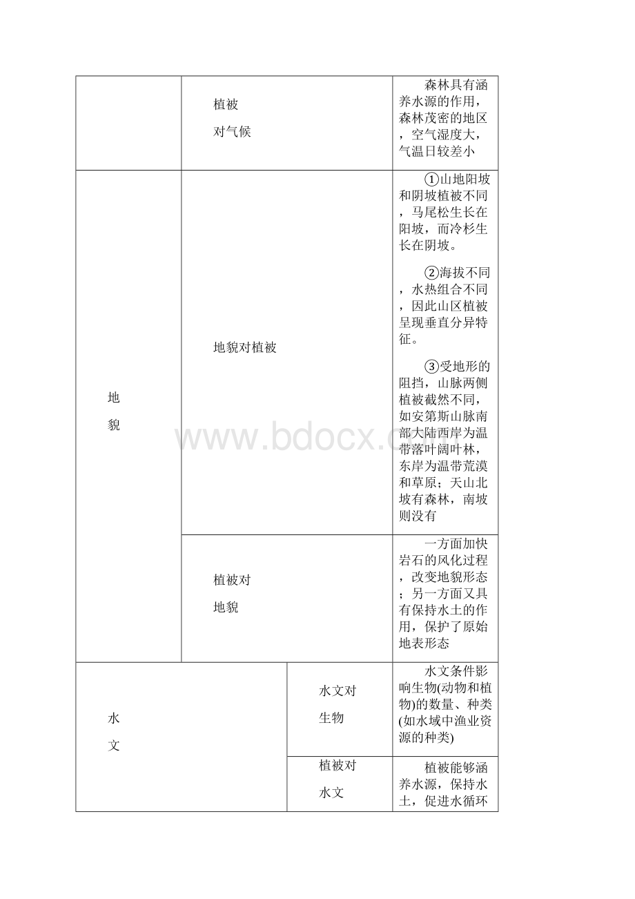 第二部分 微专题三植被类型及分布.docx_第2页