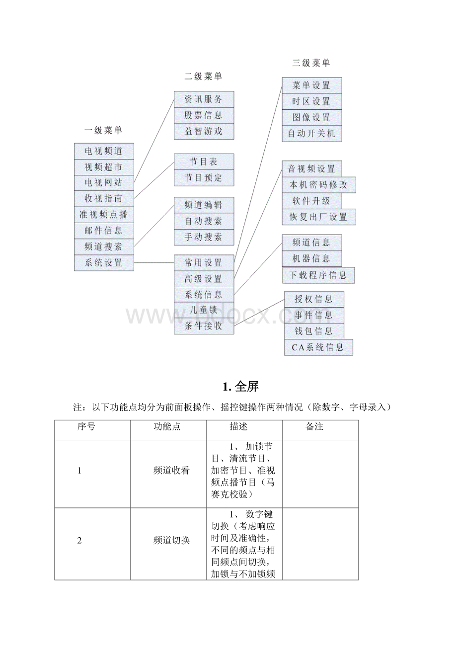 机顶盒基本功能点测试用例.docx_第2页