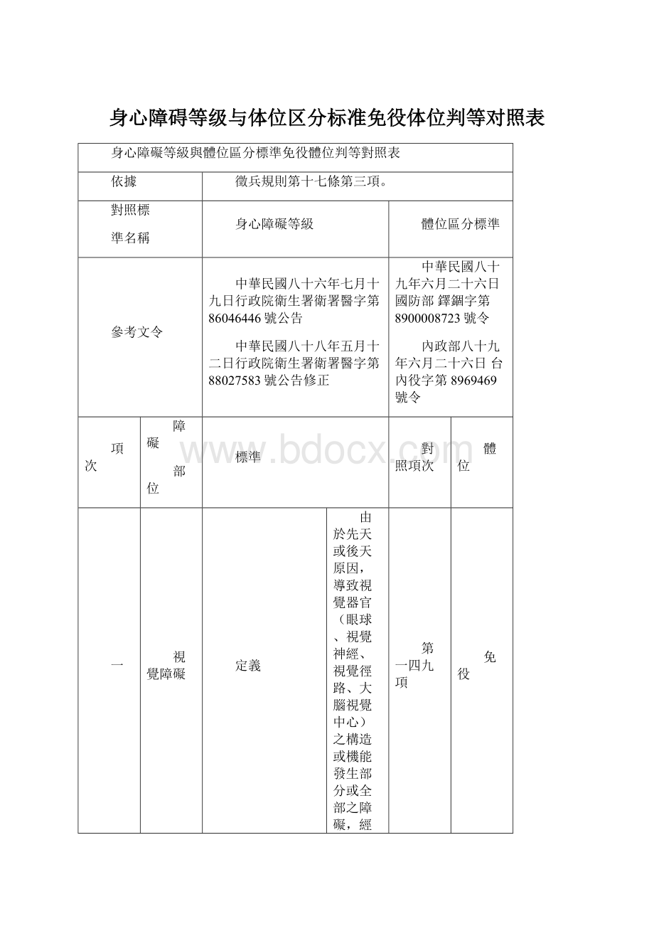 身心障碍等级与体位区分标准免役体位判等对照表Word下载.docx