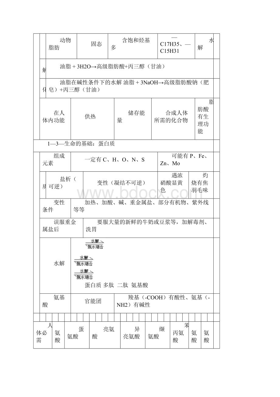 化学《化学与生活》知识点总结.docx_第2页