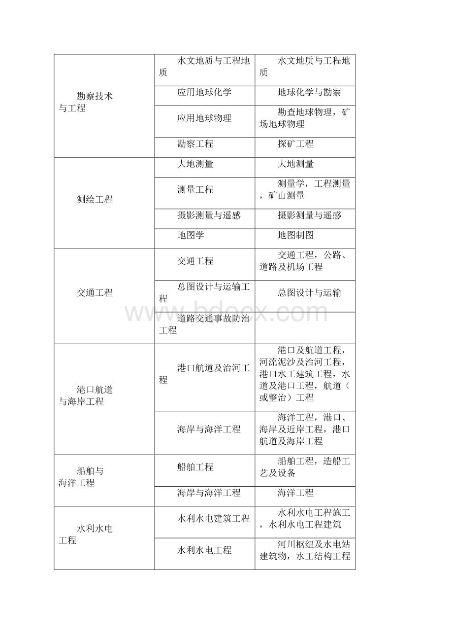 二建备考攻略精华版Word格式文档下载.docx_第3页