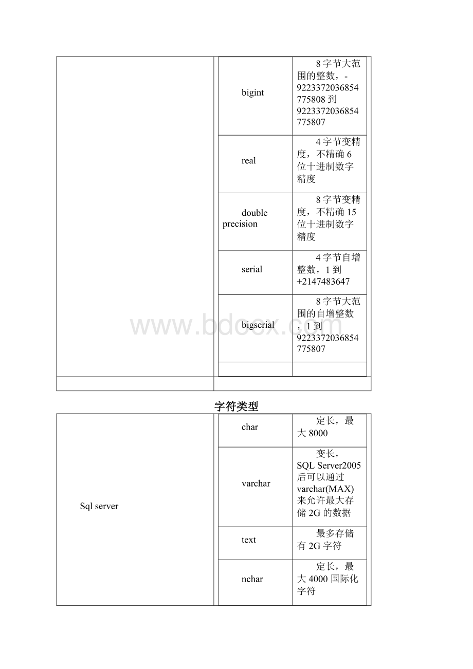 PostgreSQL与MSSQLServer在过程语言中的差异.docx_第2页