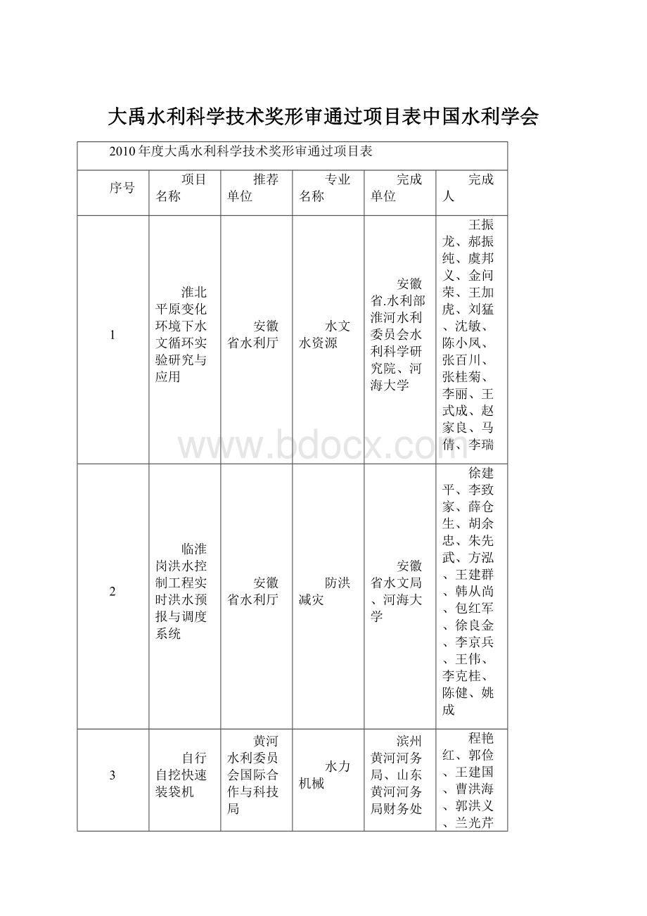 大禹水利科学技术奖形审通过项目表中国水利学会Word格式文档下载.docx_第1页