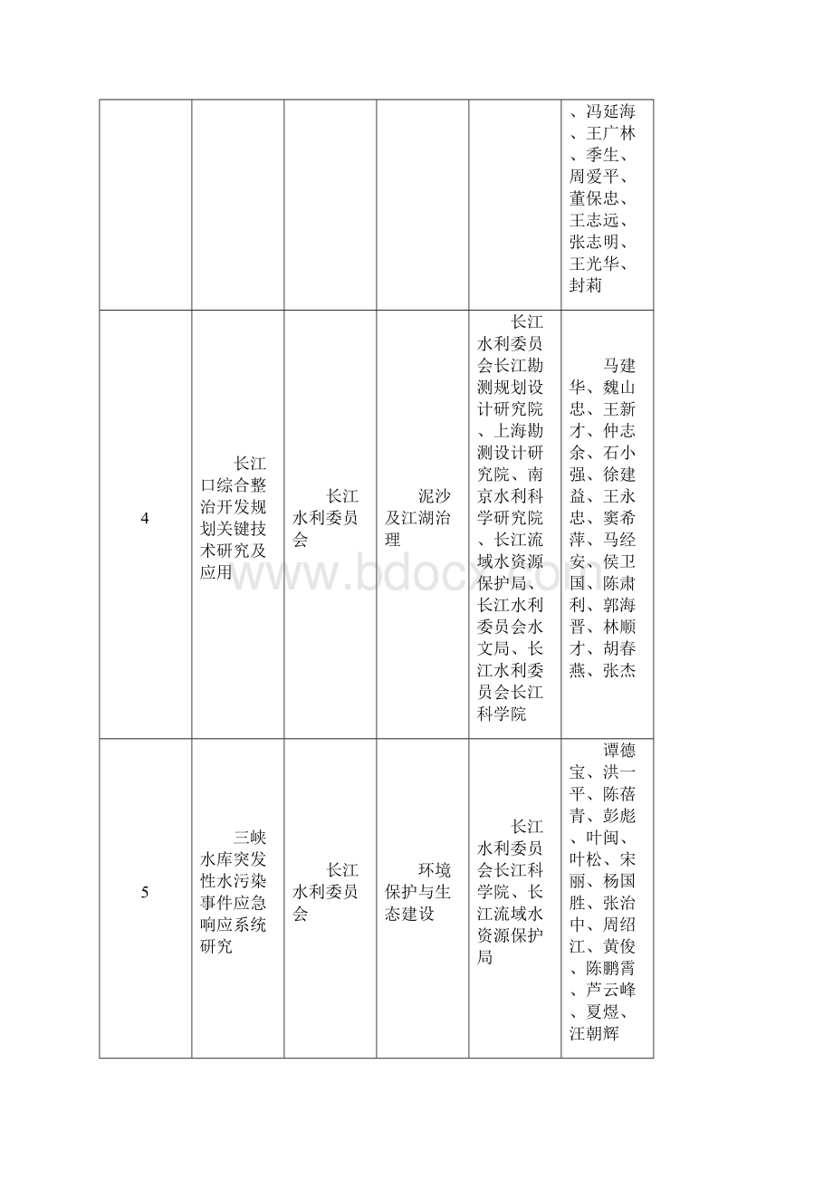 大禹水利科学技术奖形审通过项目表中国水利学会Word格式文档下载.docx_第2页