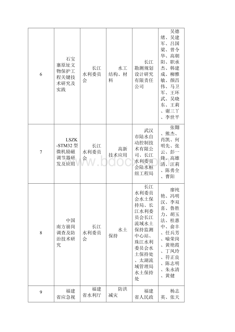 大禹水利科学技术奖形审通过项目表中国水利学会Word格式文档下载.docx_第3页