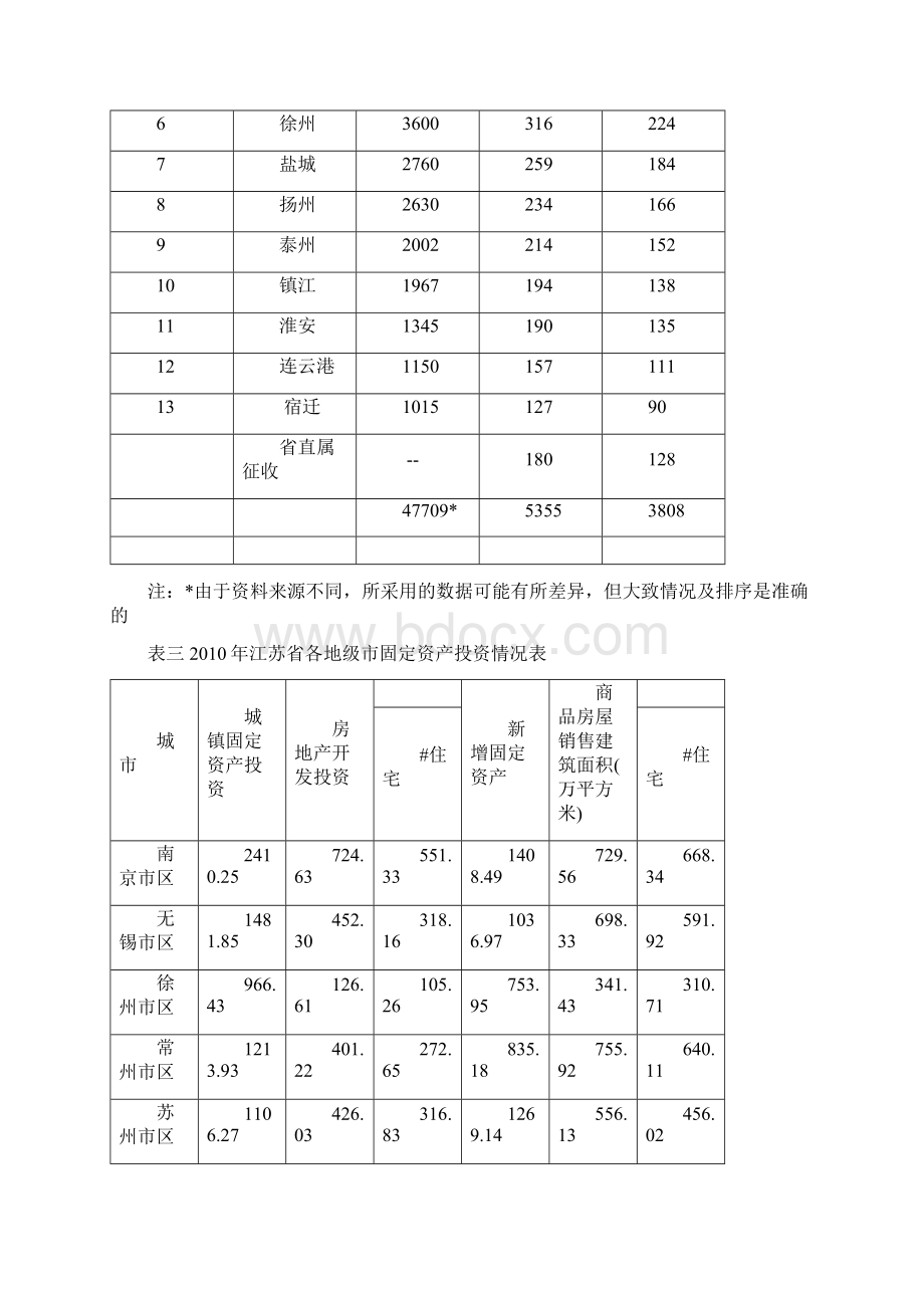 江苏省建筑市场分析报告.docx_第3页