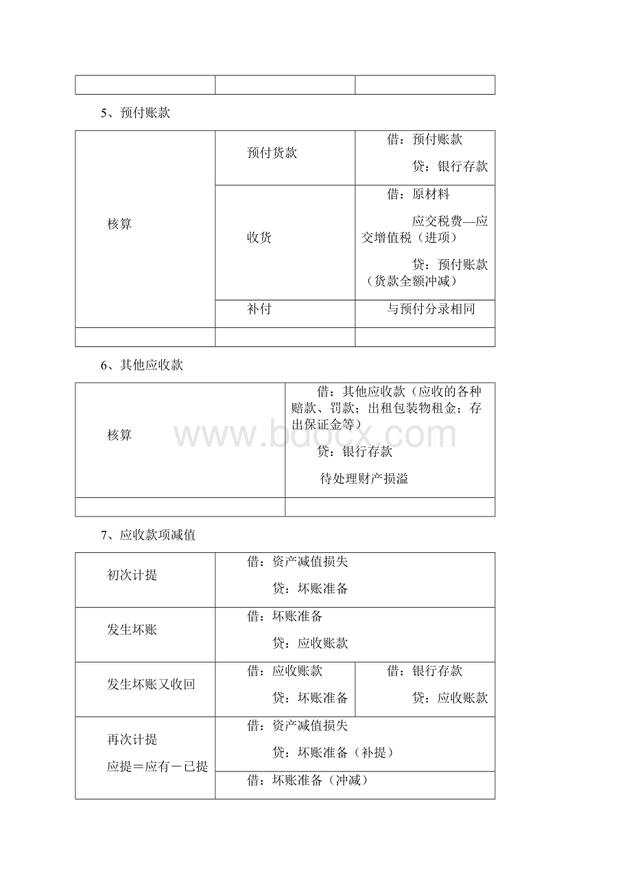 完整版初级会计实务主要会计分录Word文件下载.docx_第3页