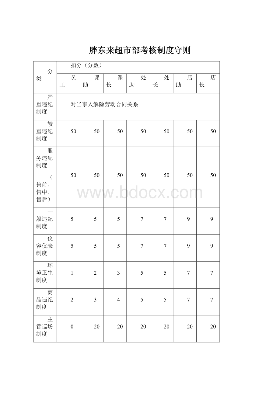 胖东来超市部考核制度守则Word文档格式.docx