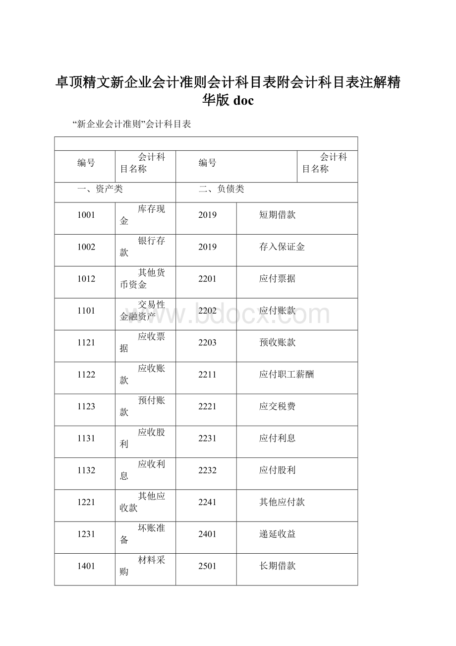 卓顶精文新企业会计准则会计科目表附会计科目表注解精华版docWord格式.docx_第1页