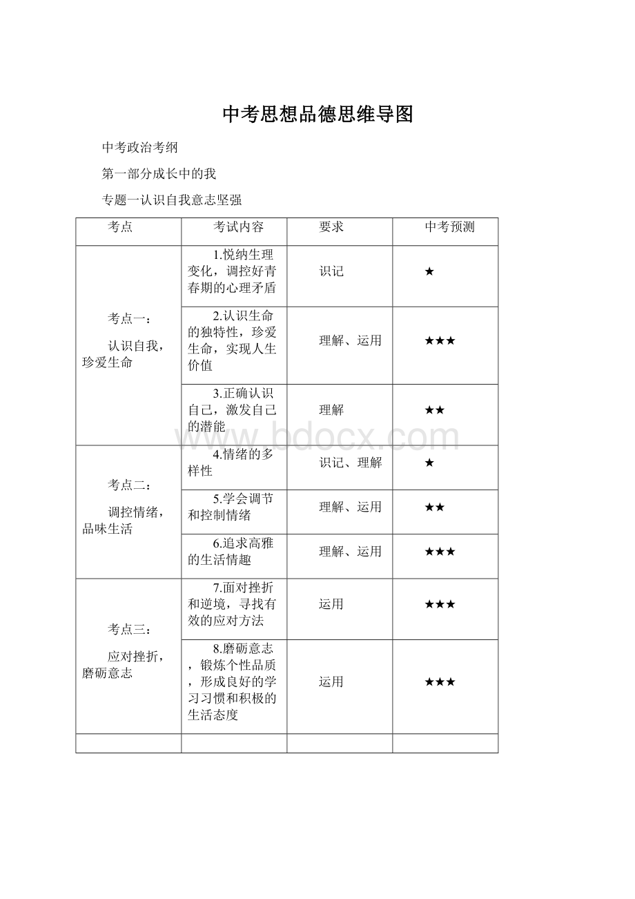 中考思想品德思维导图.docx_第1页