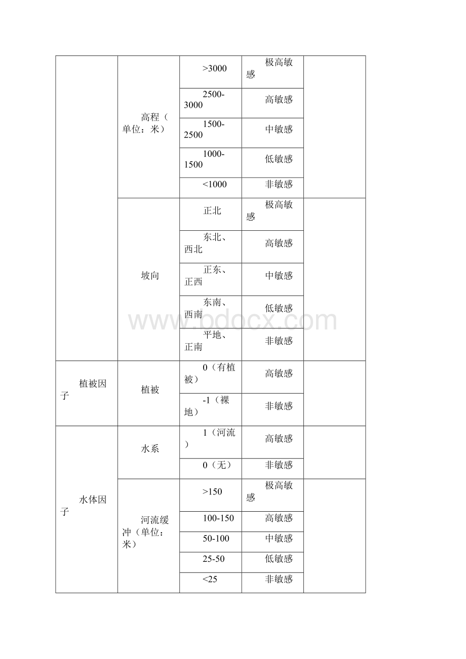 生态环境敏感等级分析Word格式.docx_第2页