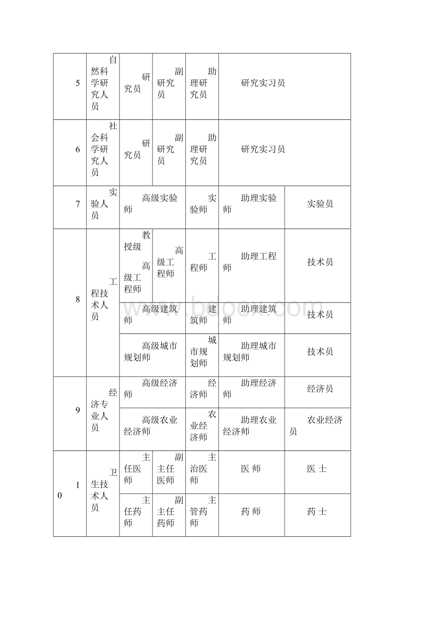 各行业职称级别一览表Word文件下载.docx_第2页