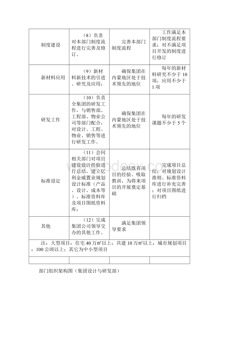 设计与研发部部门职能界定表及三定表最终版Word文件下载.docx_第3页