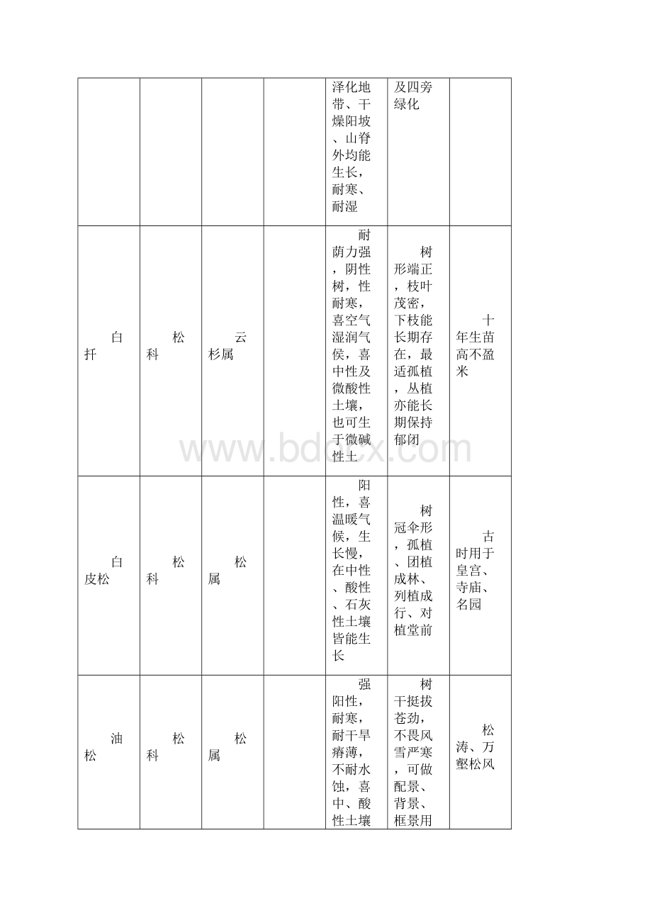 常绿乔木常绿灌木Word格式文档下载.docx_第2页