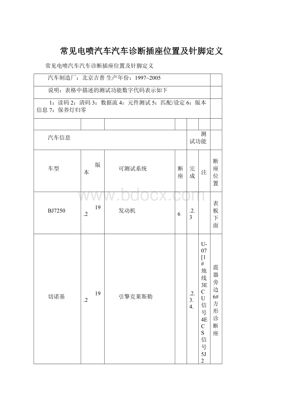 常见电喷汽车汽车诊断插座位置及针脚定义.docx