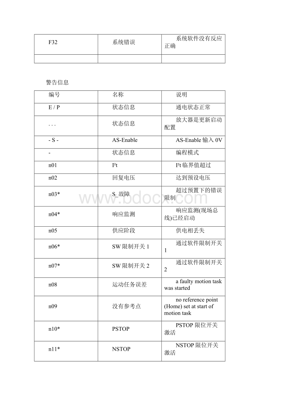 科尔摩根伺服报警代码中文.docx_第3页