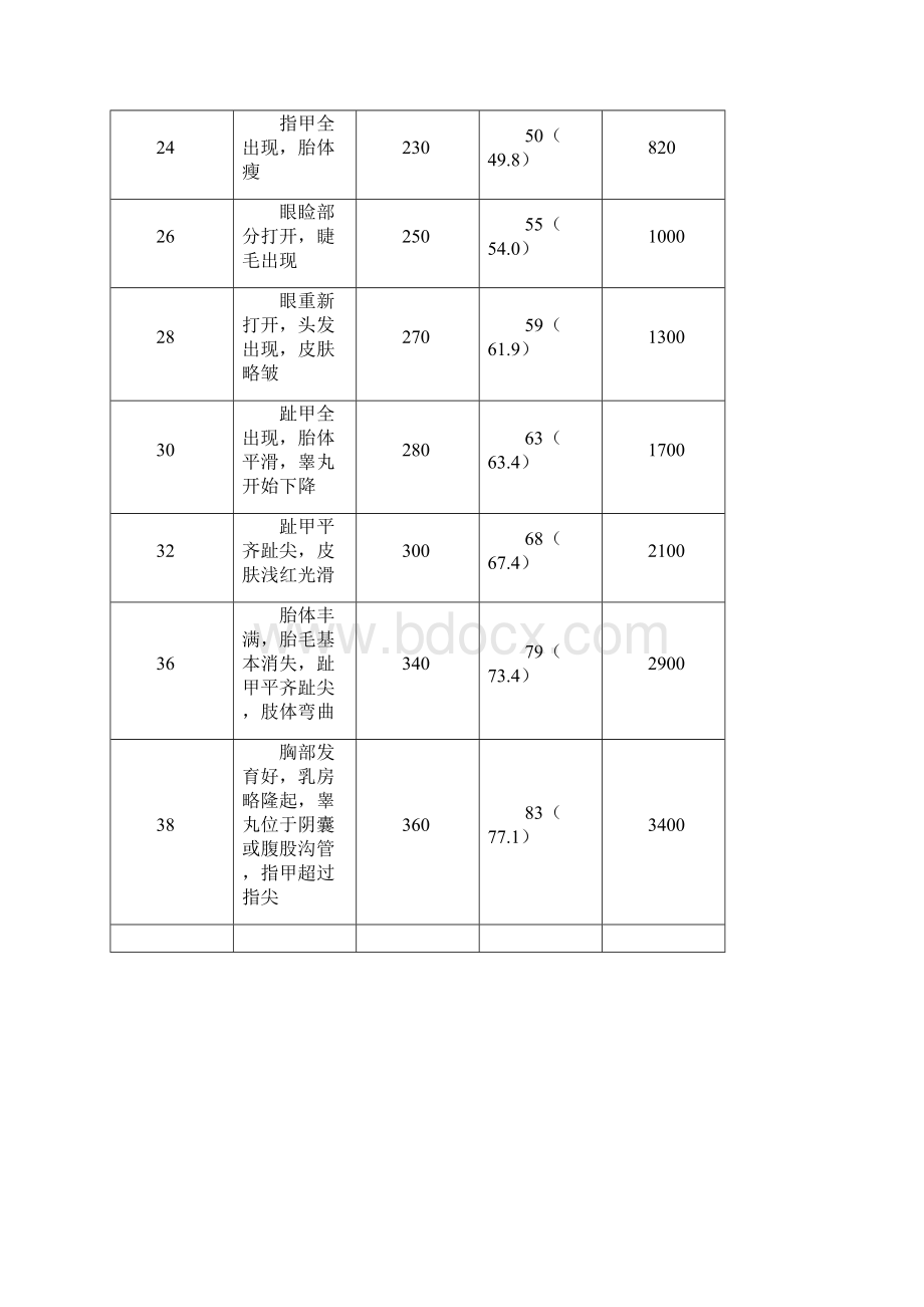 人胚胎外形畸形实物标本BWord文件下载.docx_第3页