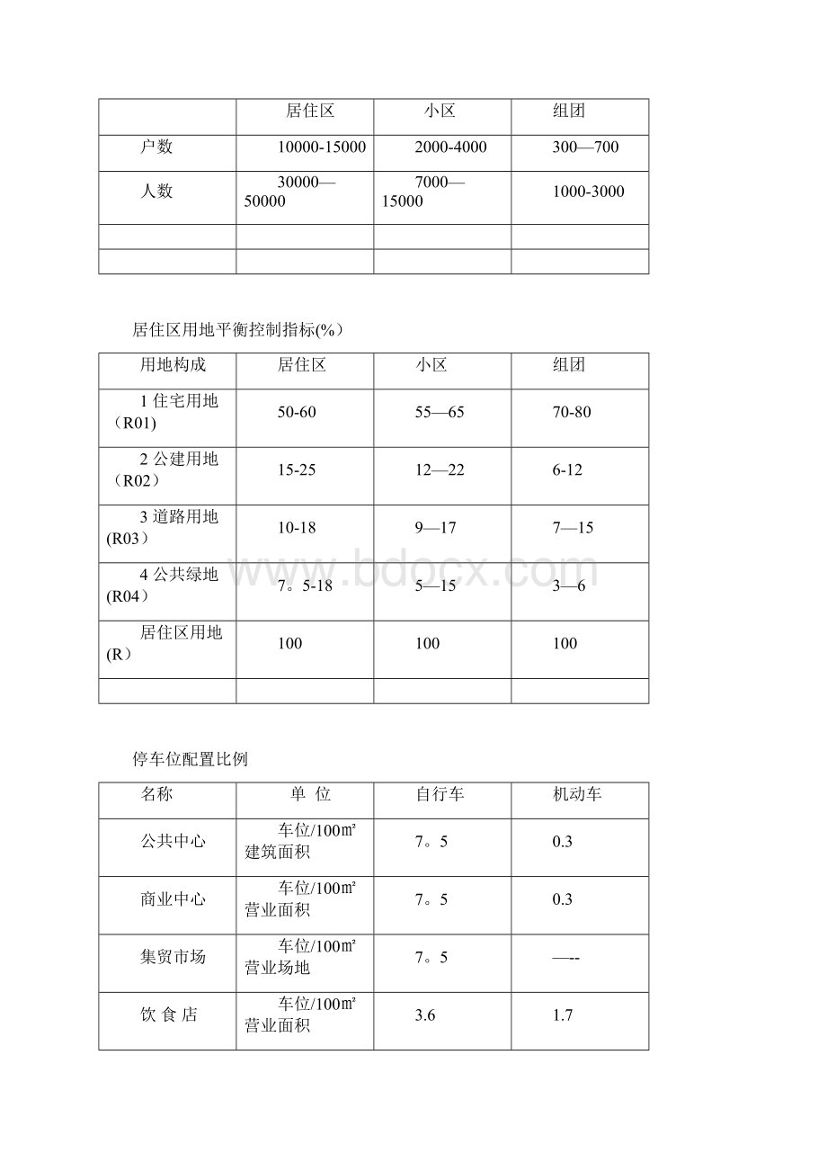 城市规划设计规范指标大全.docx_第2页