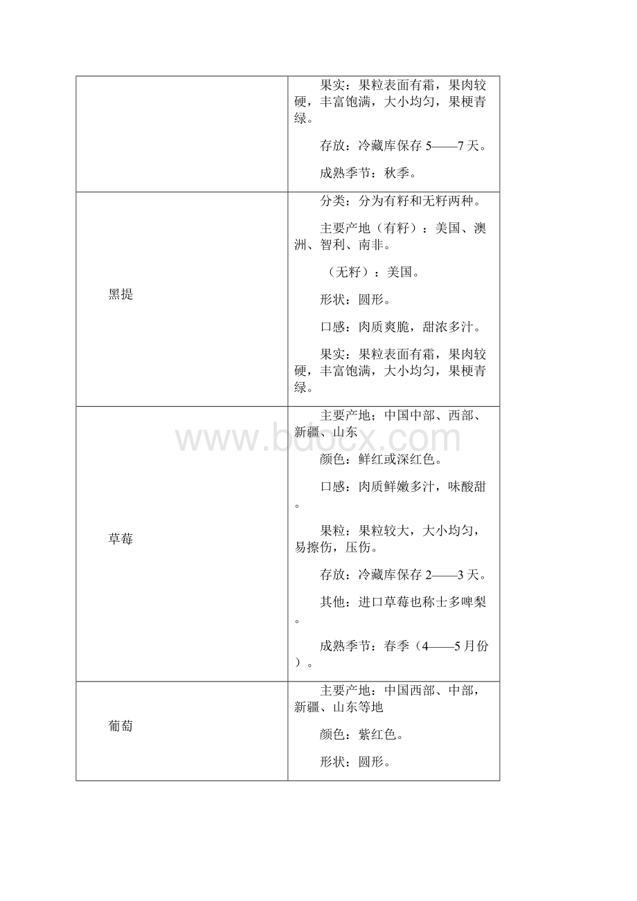 各类水果明细产地外形Word格式文档下载.docx_第2页