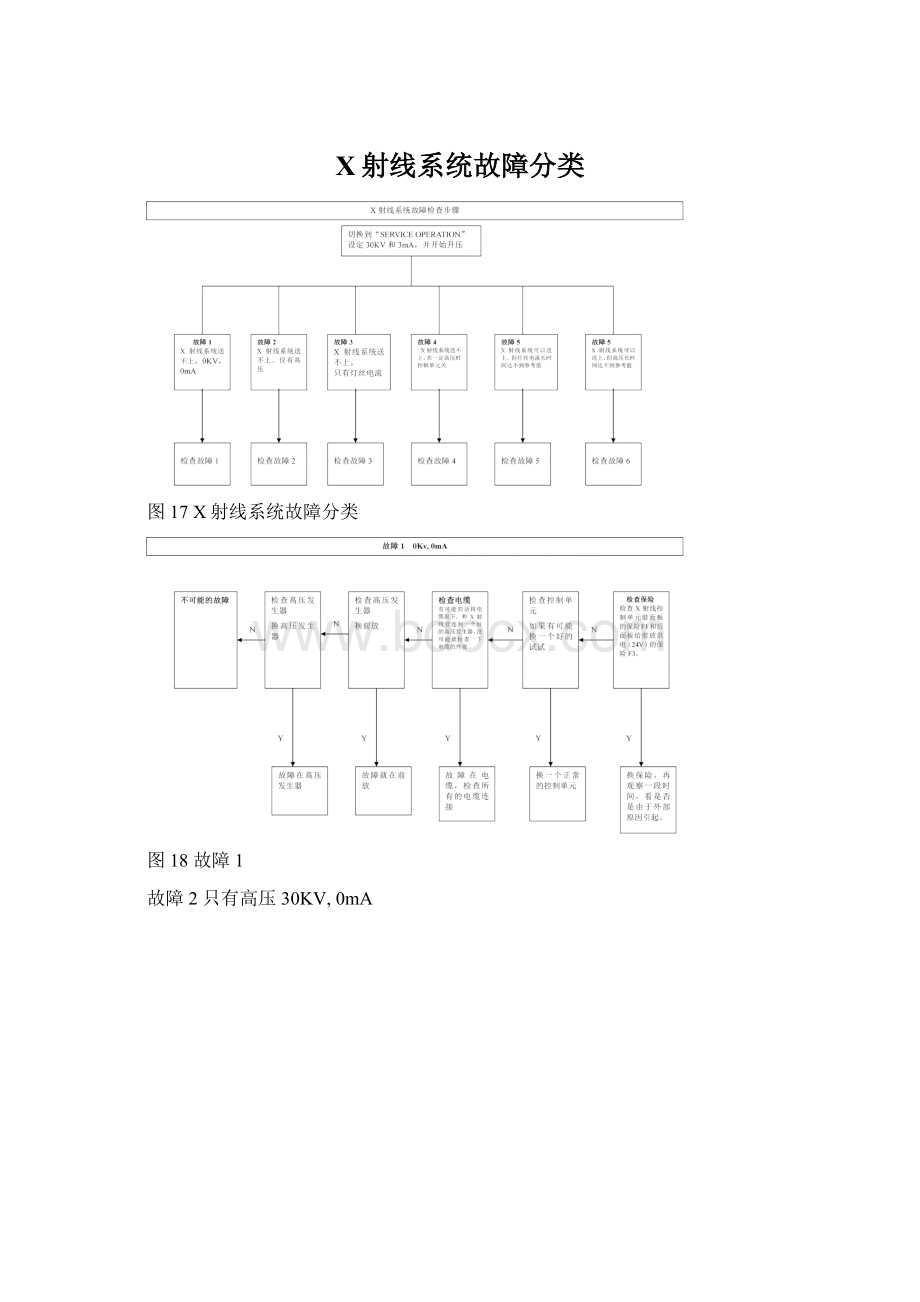 X射线系统故障分类.docx