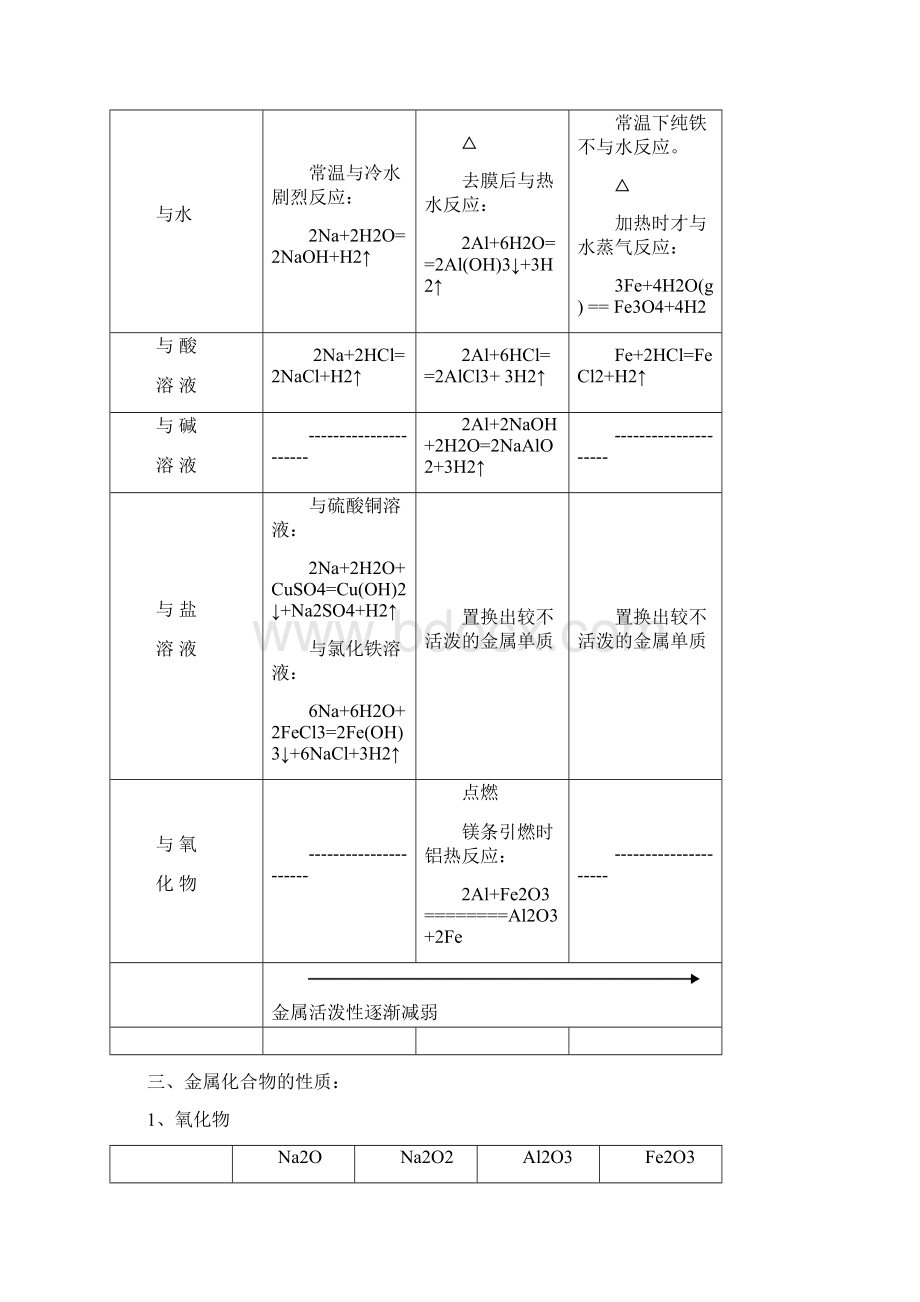 高一化学必修1第三章《金属及其化合物》知识点课堂练习课后测试题附答案授课必备强烈推荐Word文档下载推荐.docx_第2页