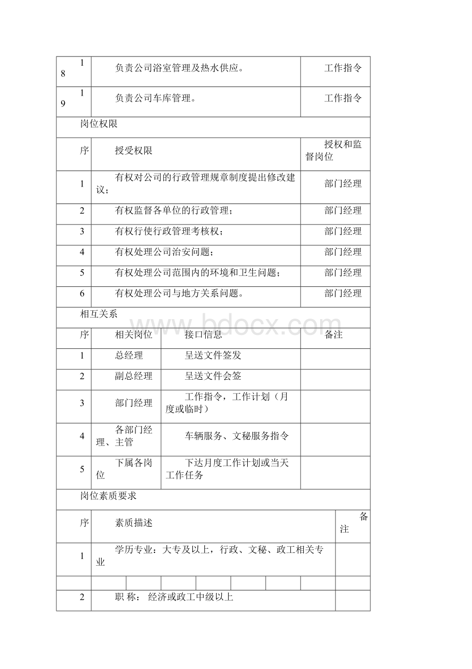 行政人力资源部岗位说明书汇编Word下载.docx_第3页