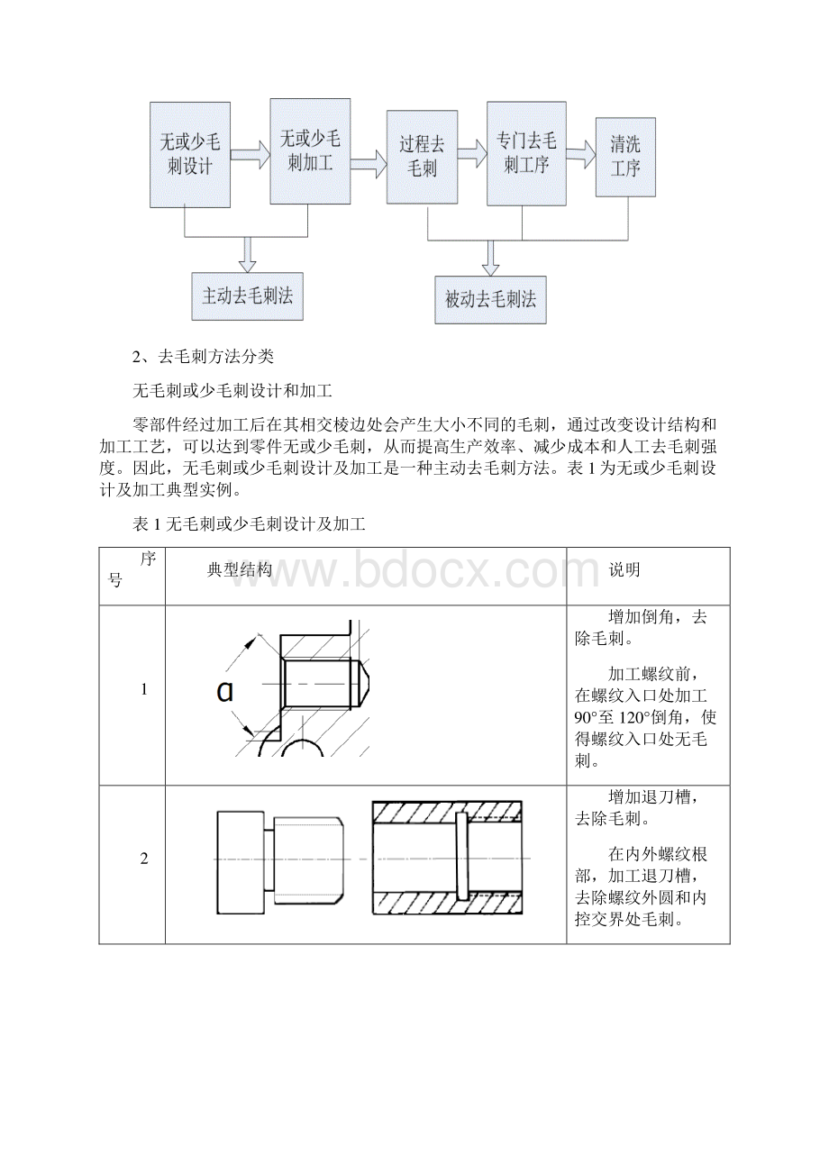 去毛刺作业规范Word格式.docx_第2页