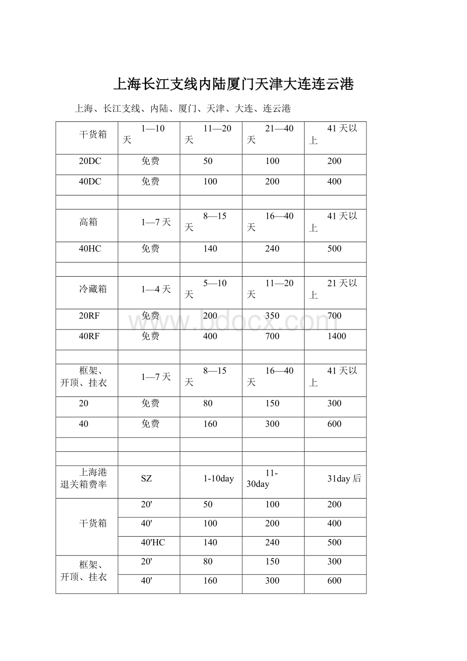 上海长江支线内陆厦门天津大连连云港Word格式.docx