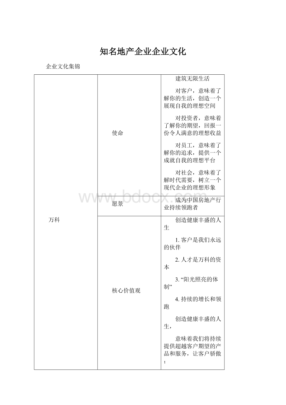 知名地产企业企业文化Word格式文档下载.docx