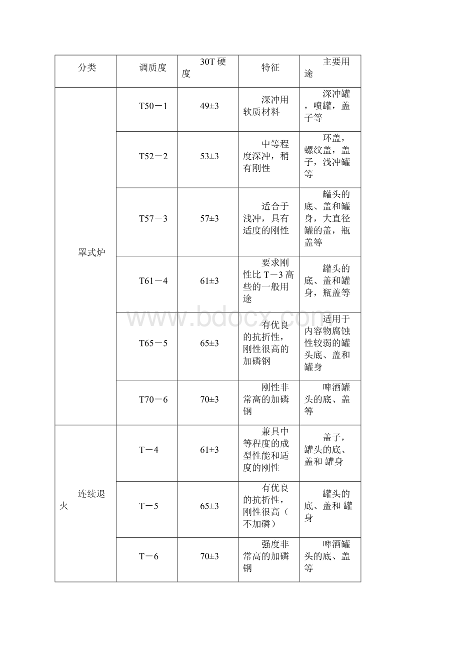 镀锡板基础知识及生产工艺流程.docx_第3页