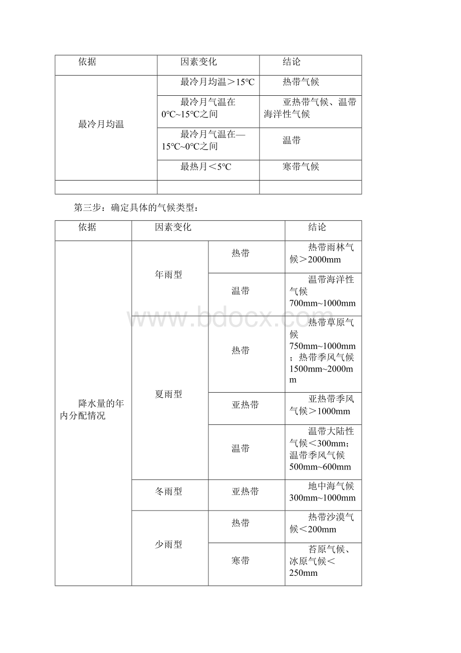 22气压带和风带对气候的影响Word文档格式.docx_第2页