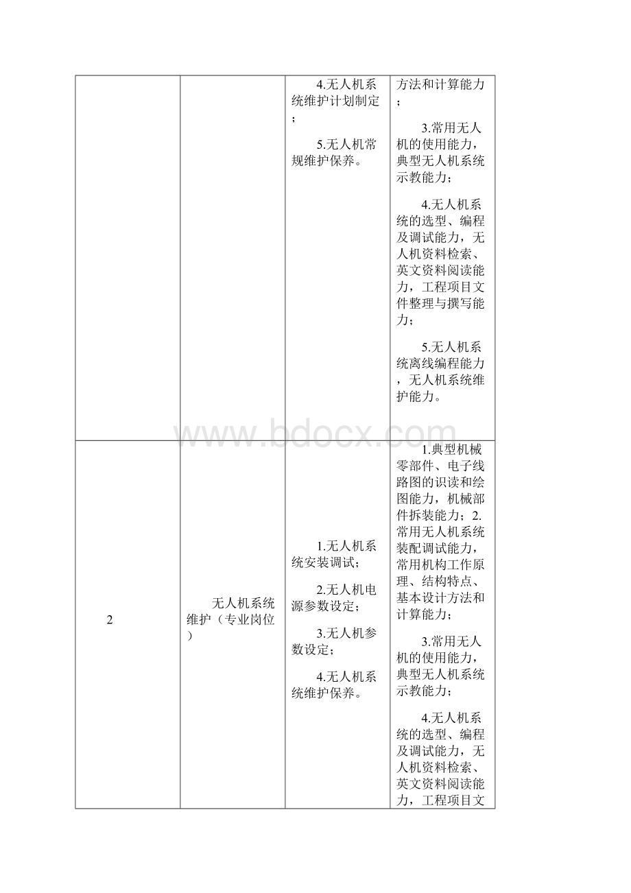 无人机应用技术专业人才培养方案之欧阳生创编Word格式.docx_第2页