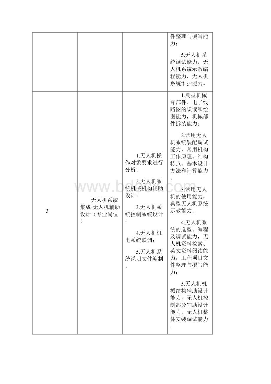 无人机应用技术专业人才培养方案之欧阳生创编Word格式.docx_第3页