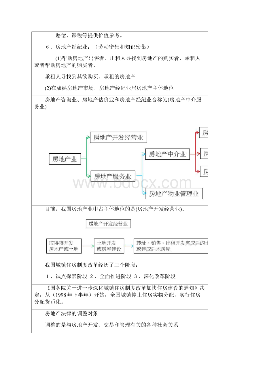 全国房地产经纪人交易制度政策必考知识点总结.docx_第3页