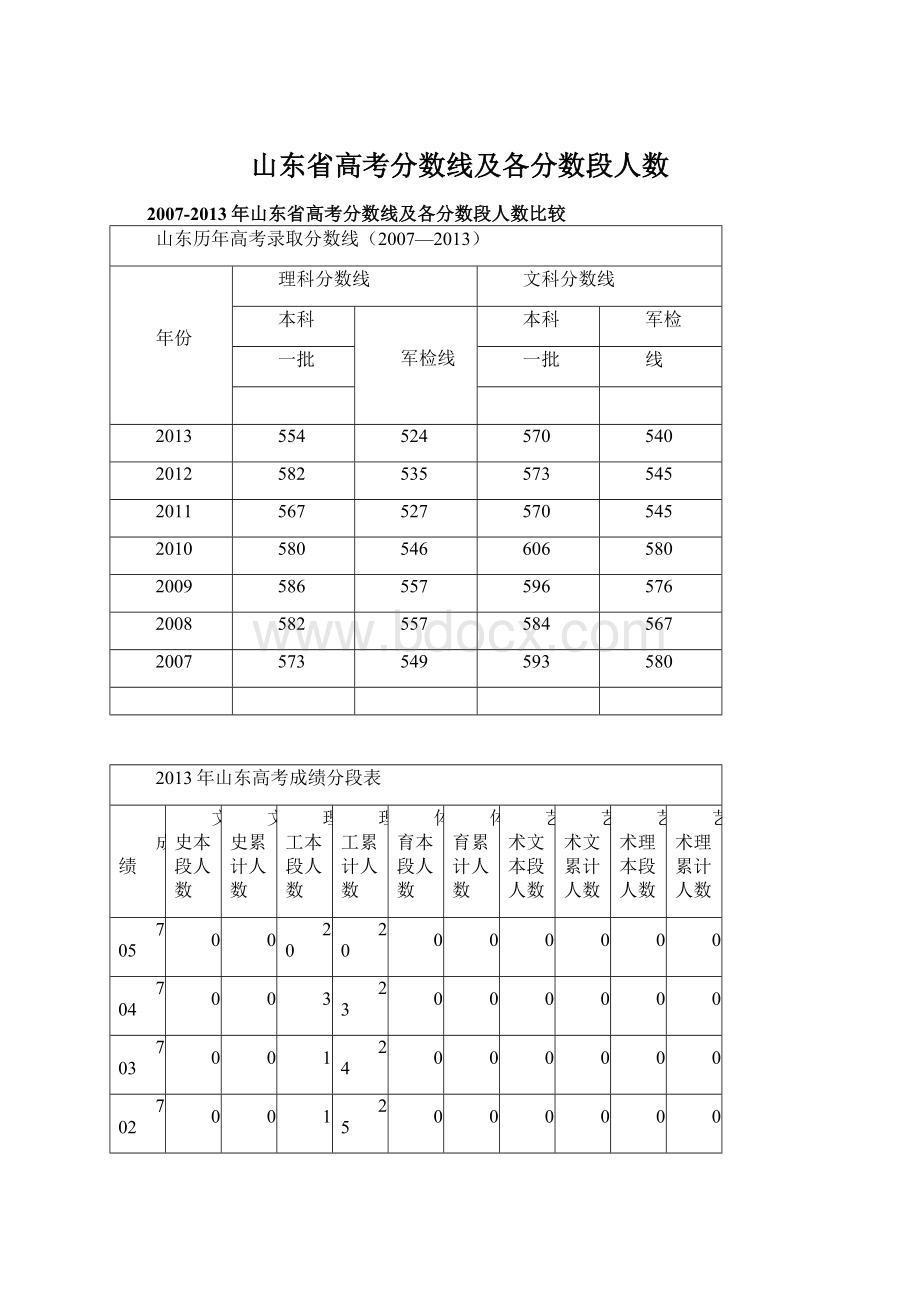 山东省高考分数线及各分数段人数.docx