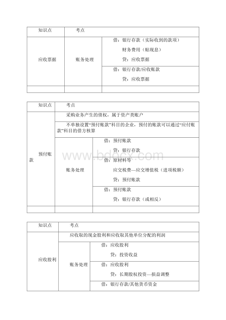 初级会计实务第二章资产知识点总结.docx_第3页