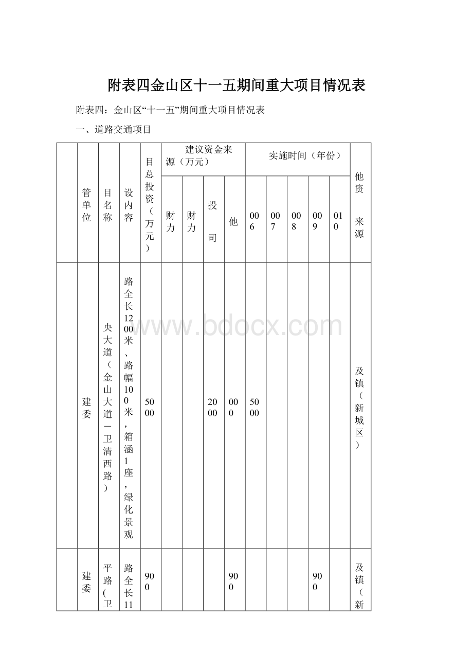 附表四金山区十一五期间重大项目情况表Word格式.docx_第1页