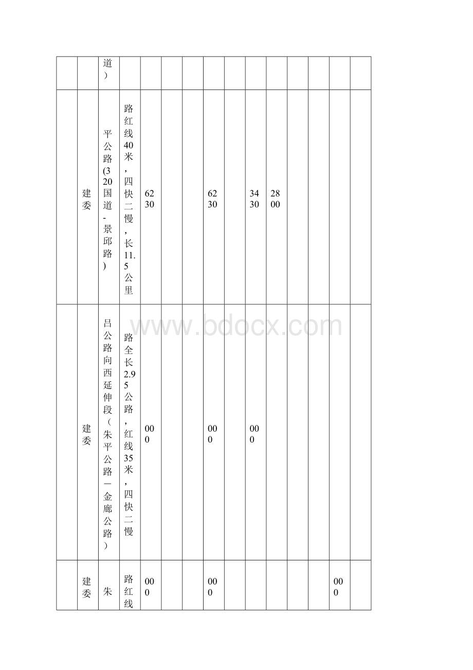 附表四金山区十一五期间重大项目情况表Word格式.docx_第3页