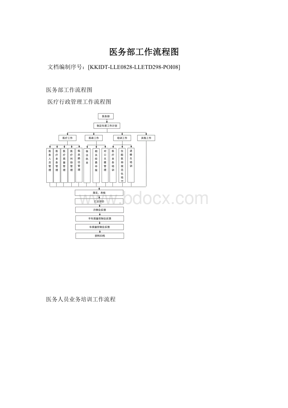 医务部工作流程图.docx_第1页