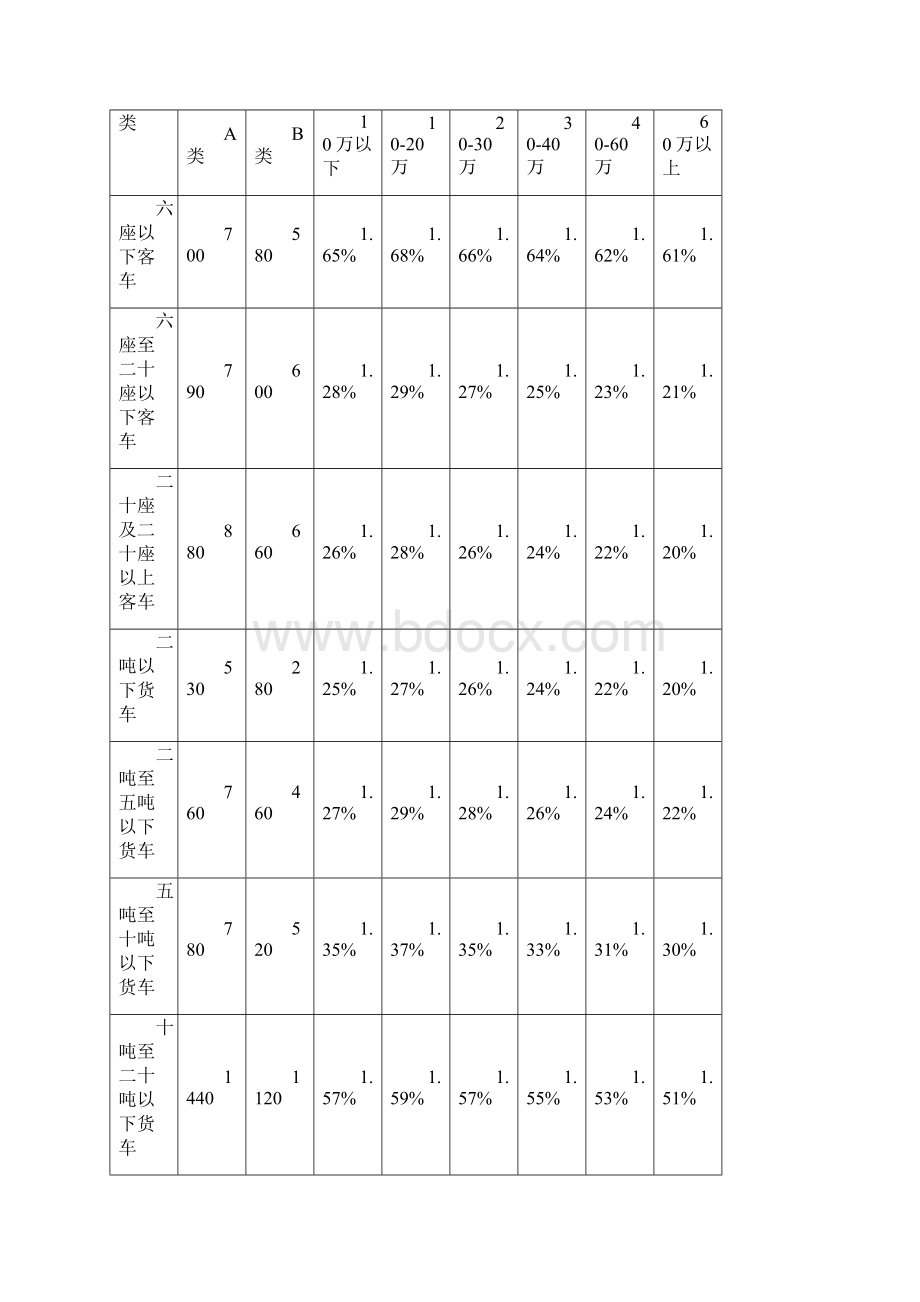 机动车辆保险费率.docx_第3页