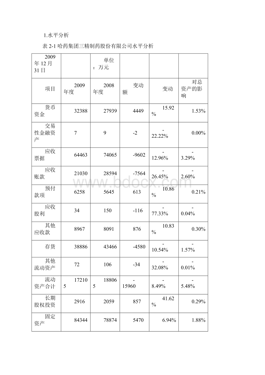 哈药集团财务报告分析Word文档下载推荐.docx_第2页