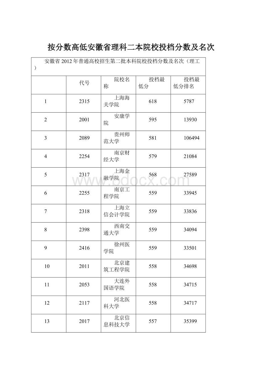 按分数高低安徽省理科二本院校投档分数及名次Word格式文档下载.docx