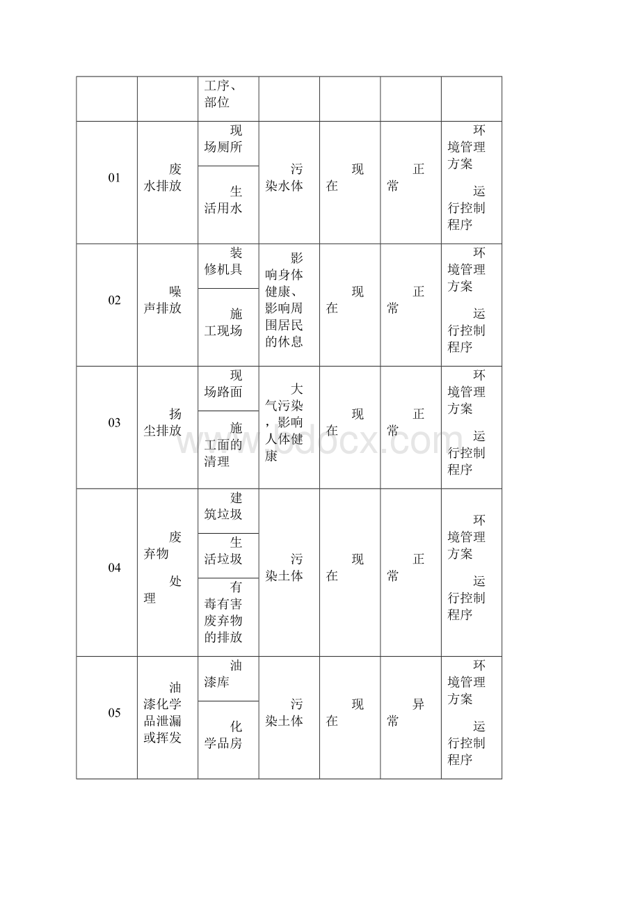 装修工程环境保护 粉尘排放 噪音的管理措施.docx_第3页